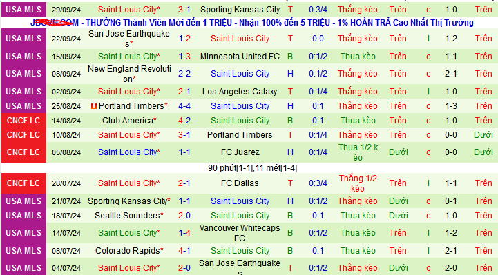 Nhận định, soi kèo Los Angeles vs Saint Louis City, 09h30 ngày 3/10: Chủ thắng trận, khách thắng kèo - Ảnh 2