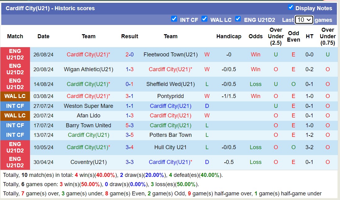 Nhận định, soi kèo Birmingham U21 vs Cardiff City U21, 19h00 ngày 30/8: Nỗi đau kéo dài - Ảnh 2