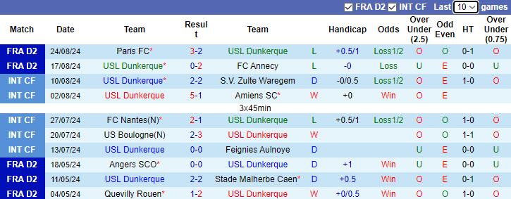 Nhận định, soi kèo Dunkerque vs Rodez , 1h00 ngày 31/8: Chiến thắng đầu tay - Ảnh 1