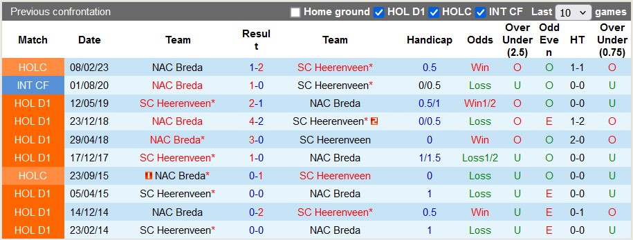 Nhận định, soi kèo Heerenveen vs NAC Breda, 1h00 ngày 1/9: 3 điểm đầu tiên - Ảnh 3