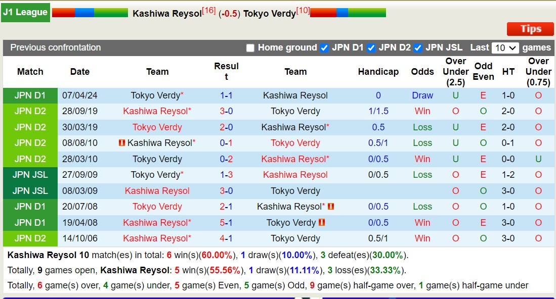 Nhận định, soi kèo Kashiwa Reysol vs Tokyo Verdy, 17h00 ngày 31/8: Trái đắng trên tổ ấm - Ảnh 3