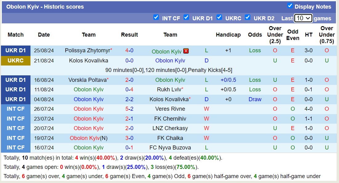 Nhận định, soi kèo Obolon Kyiv vs Zorya Luhansk, 19h30 ngày 30/8: Chủ nhà cay đắng - Ảnh 1