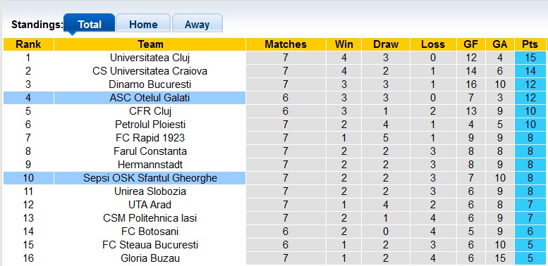 Nhận định, soi kèo Otelul Galati vs Sepsi, 1h00 ngày 31/8: Chờ đợi sự bất ngờ - Ảnh 4