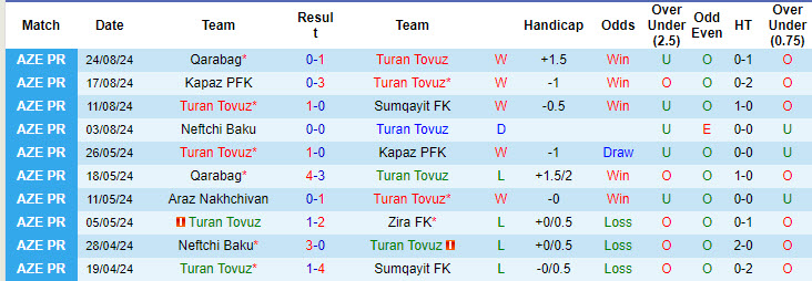 Nhận định, soi kèo Turan Tovuz vs Sabail, 20h45 ngày 30/8: Xây chắc ngôi đầu - Ảnh 2