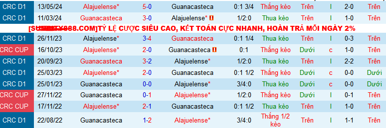 Nhận định, soi kèo Alajuelense vs Guanacasteca, 08h00 ngày 8/9: Đánh chiếm ngôi đầu - Ảnh 3