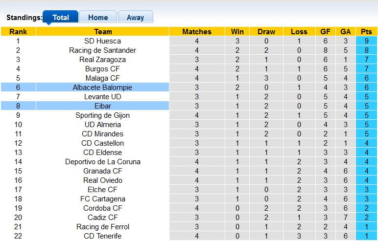 Nhận định, soi kèo Albacete vs Eibar, 1h45 ngày 10/9: Con mồi quen thuộc - Ảnh 4