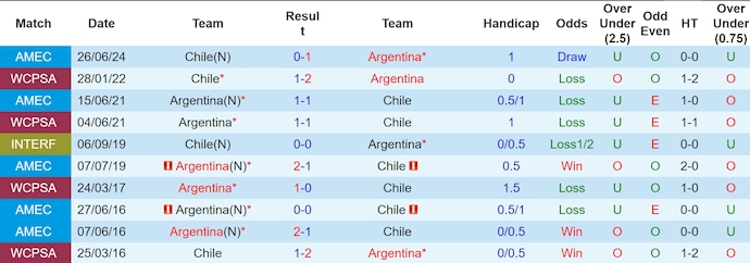 Nhận định, soi kèo Argentina vs Chile, 7h00 ngày 6/9: Không dễ cho chủ nhà - Ảnh 3