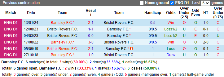 Nhận định, soi kèo Barnsley vs Bristol Rovers, 21h00 ngày 7/9: Chiến thắng thứ tư - Ảnh 3