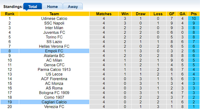 Nhận định, soi kèo Cagliari vs Empoli, 23h30 ngày 20/9: Khó phân thắng bại - Ảnh 1