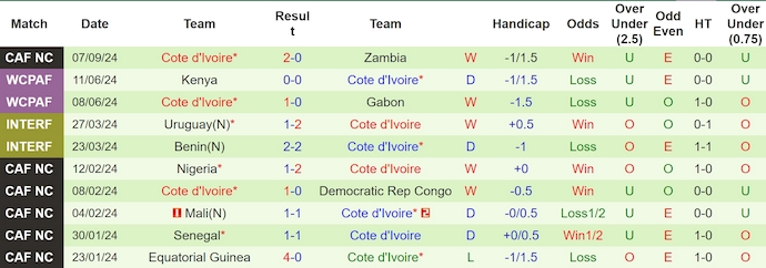 Nhận định, soi kèo Chad vs Cote d'Ivoire, 2h00 ngày 11/9: Đẳng cấp khác biệt - Ảnh 2