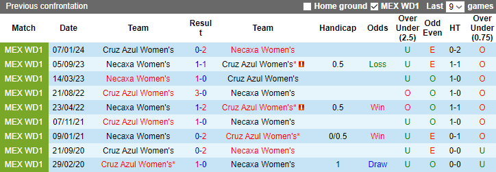 Nhận định, soi kèo Cruz Azul Nữ vs Necaxa Nữ, 4h45 ngày 4/9: Tiếp đà sa sút - Ảnh 3