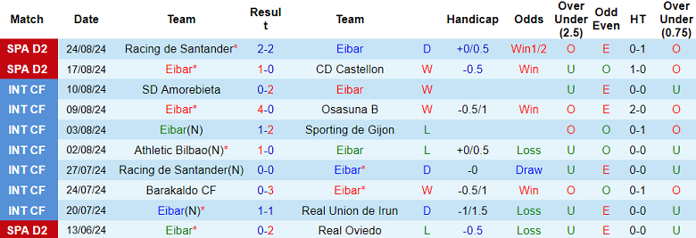 Nhận định, soi kèo Eibar vs Levante, 00h00 ngày 3/9: Cửa trên lợi hại - Ảnh 1