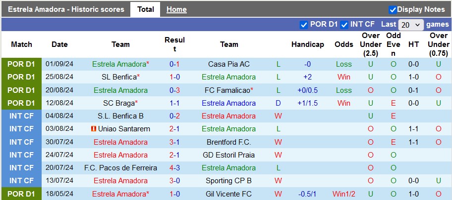 Nhận định, soi kèo Estrela vs Boavista, 2h15 ngày 17/9: Chiến thắng đầu tiên - Ảnh 1