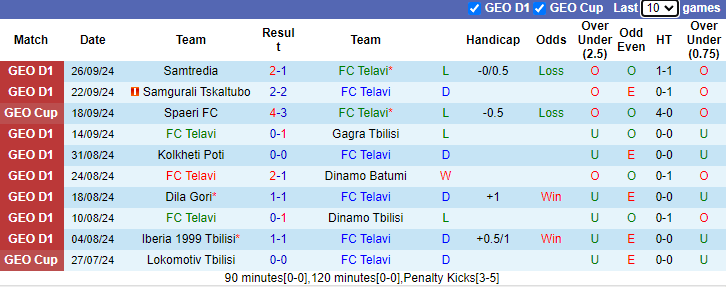 Nhận định, soi kèo FC Telavi vs Torpedo Kutaisi, 22h00 ngày 30/9: Cửa dưới sáng nước - Ảnh 1