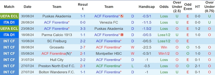 Nhận định, soi kèo Fiorentina vs AC Monza, 23h30 ngày 1/9: Khó cản chủ nhà - Ảnh 1