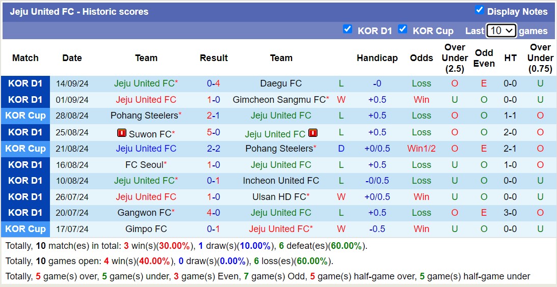 Nhận định, soi kèo Gwangju vs Jeju United, 14h30 ngày 22/9: Trái đắng xa nhà - Ảnh 2