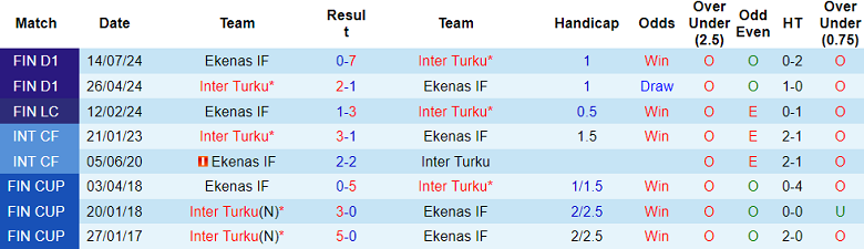 Nhận định, soi kèo Inter Turku vs Ekenas, 22h00 ngày 13/9: Cửa dưới thất thế - Ảnh 3