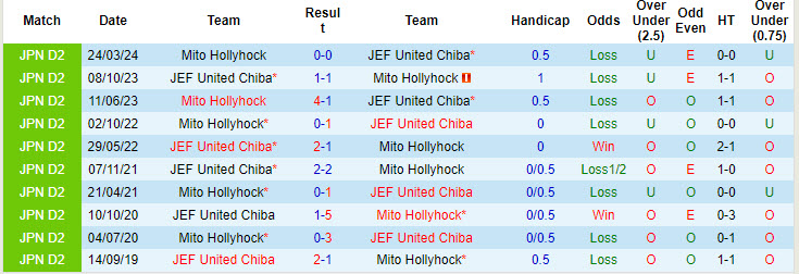 Nhận định, soi kèo JEF United Chiba vs Mito Hollyhock, 17h00 ngày 7/9: Cẩn thận vẫn hơn - Ảnh 4