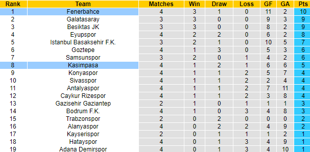 Nhận định, soi kèo Kasimpasa vs Fenerbahce, 21h00 ngày 15/9: Đối thủ yêu thích - Ảnh 4