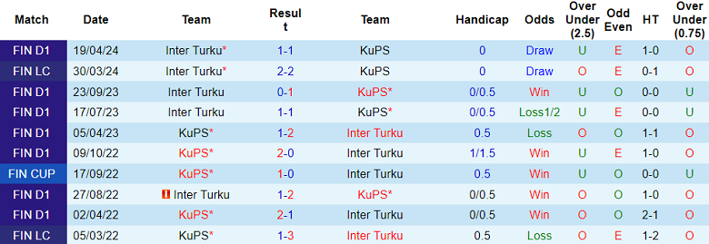 Nhận định, soi kèo KuPS vs Inter Turku, 20h00 ngày 1/9: Cửa dưới thất thế - Ảnh 3