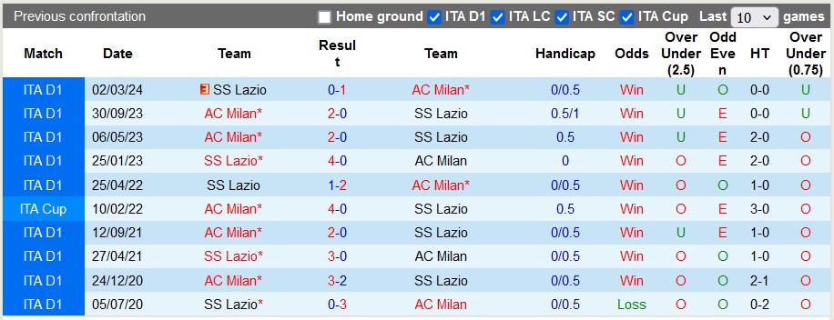 Nhận định, soi kèo Lazio vs AC Milan, 1h45 ngày 1/9: Chưa qua cơn bĩ cực - Ảnh 3