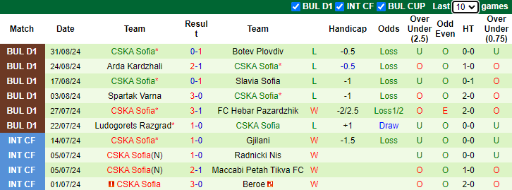 Nhận định, soi kèo Lokomotiv Sofia vs CSKA Sofia, 23h45 ngày 16/9: Khách gặp khó - Ảnh 2