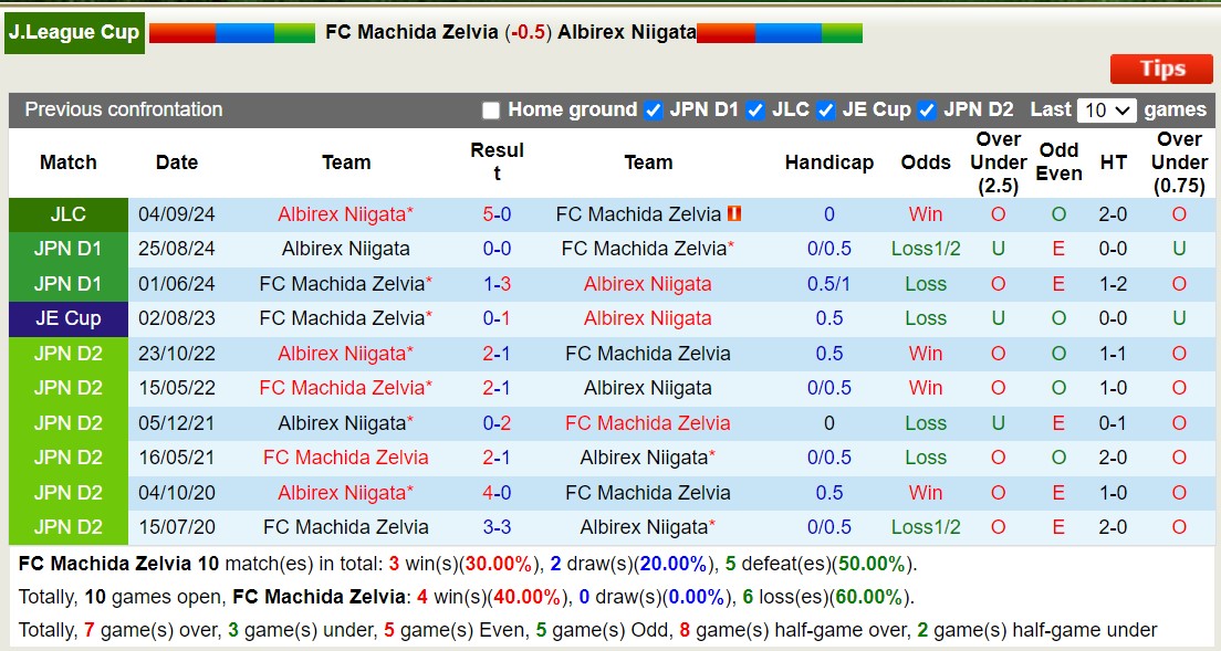 Nhận định, soi kèo Machida Zelvia vs Albirex Niigata, 16h00 ngày 8/9: Buồn cho Machida Zelvia - Ảnh 3