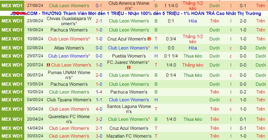 Nhận định, soi kèo Nữ Tigres UANL vs Nữ Club Leon, 08h06 ngày 2/9: Không thể chặn chủ nhà - Ảnh 2