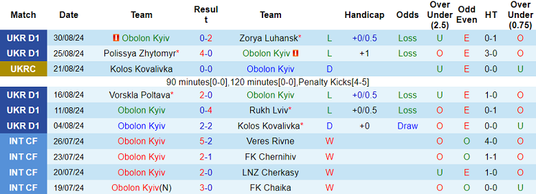 Nhận định, soi kèo Obolon Kyiv vs Oleksandriya, 22h00 ngày 13/9: Khó tin cửa dưới - Ảnh 1