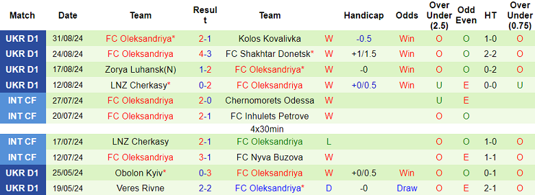 Nhận định, soi kèo Obolon Kyiv vs Oleksandriya, 22h00 ngày 13/9: Khó tin cửa dưới - Ảnh 2