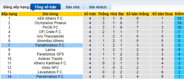 Nhận định, soi kèo Panathinaikos vs Panserraikos, 22h00 ngày 22/9: Dìm khách xuống đáy - Ảnh 1