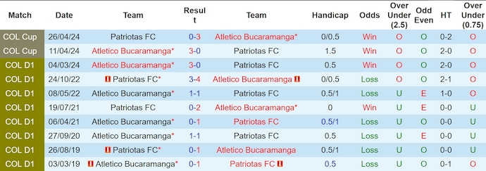 Nhận định, soi kèo Patriotas vs Bucaramanga, 4h00 ngày 14/9: Không dễ cho chủ nhà - Ảnh 3