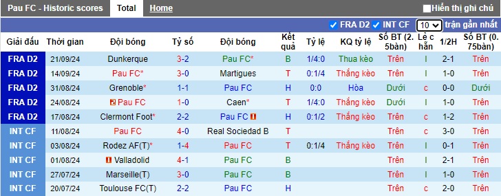 Nhận định, soi kèo Pau FC vs Lorient, 01h30 ngày 25/9: Chia điểm - Ảnh 3