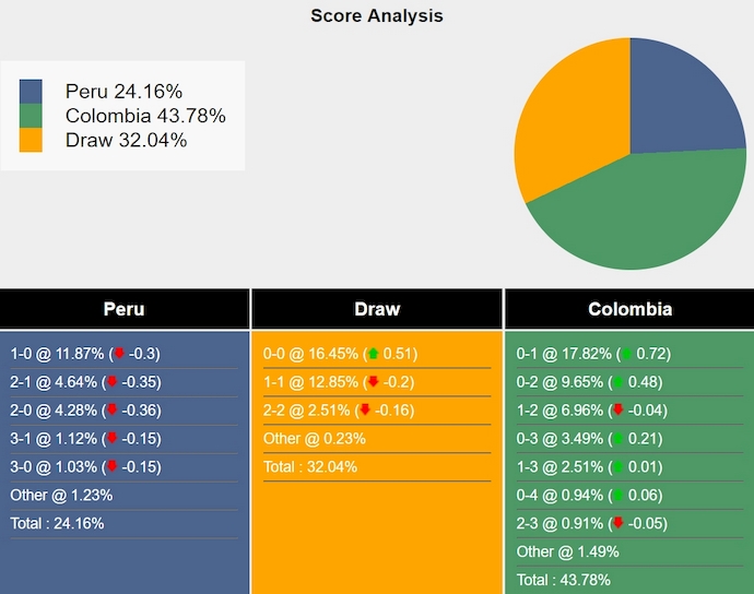 Nhận định, soi kèo Peru vs Colombia, 8h30 ngày 7/9: Khó cho chủ nhà - Ảnh 5