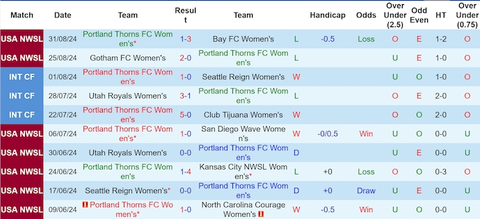 Nhận định, soi kèo Portland Thorns Nữ vs Club America Nữ, 9h00 ngày 5/9: Nối dài chuỗi bất bại - Ảnh 1