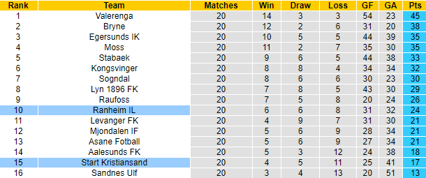 Nhận định, soi kèo Ranheim vs Start Kristiansand, 0h00 ngày 3/9: Tự tin phá dớp - Ảnh 4