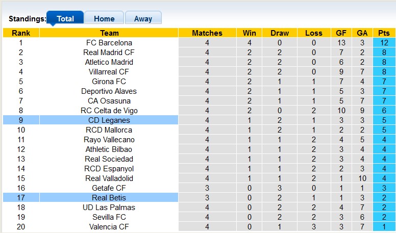 Nhận định, soi kèo Real Betis vs Leganes, 2h00 ngày 14/9: Sân nhà là chân ái - Ảnh 4