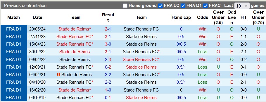 Nhận định, soi kèo Reims vs Rennes, 22h00 ngày 1/9: Sân nhà vẫn hơn - Ảnh 3