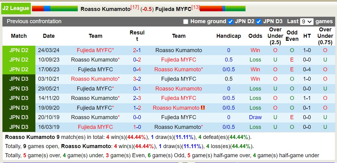 Nhận định, soi kèo Roasso Kumamoto vs Fujieda MYFC, 17h00 ngày 1/9: Trái đắng sân nhà - Ảnh 3