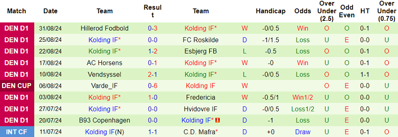 Nhận định, soi kèo Saedding-Guldager vs Kolding, 22h00 ngày 3/9: Kết cục dễ đoán - Ảnh 2