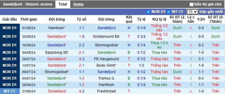 Nhận định, soi kèo Sandefjord vs Brann, 22h00 ngày 15/9: Làm khó cửa trên - Ảnh 4