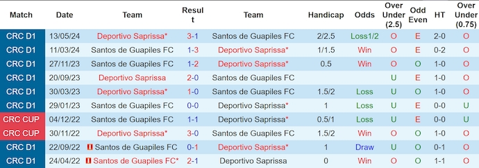 Nhận định, soi kèo Santos de Guapiles vs Deportivo Saprissa, 9h30 ngày 5/9: Chủ nhà sa sút - Ảnh 3