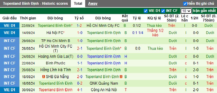 Nhận định, soi kèo Thể Công Viettel vs Bình Định, 19h15 ngày 28/9: Khách tiếp tục rơi tự do - Ảnh 3