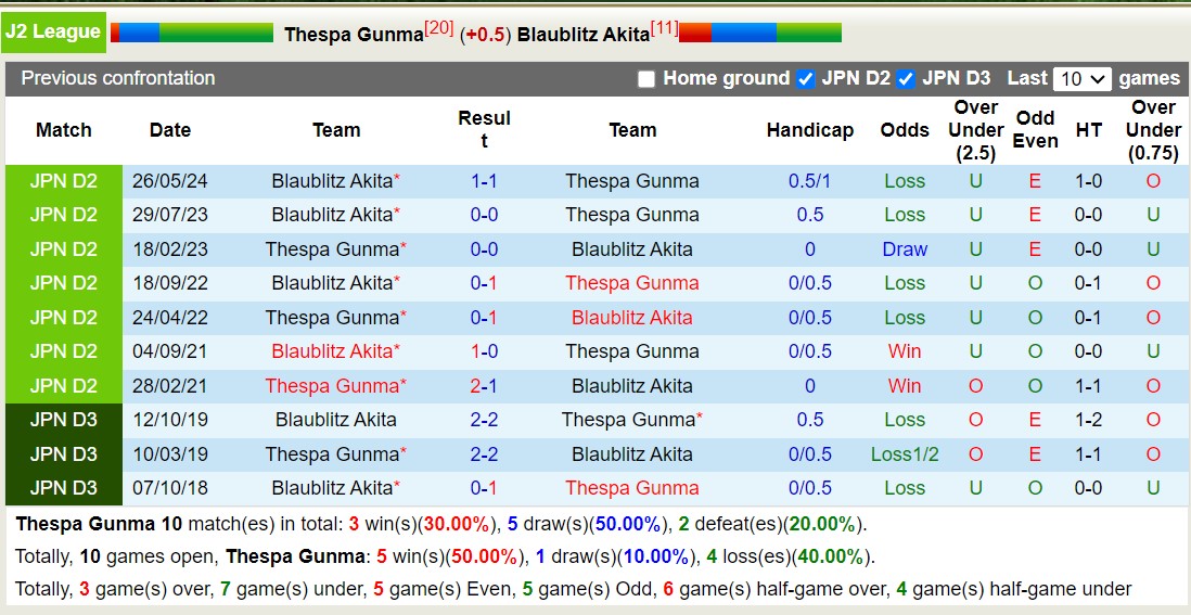 Nhận định, soi kèo Thespa Gunma vs Blaublitz Akita, 17h00 ngày 1/9: Những người khốn khổ - Ảnh 3