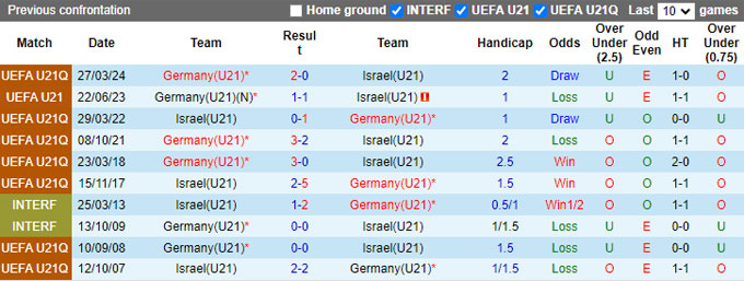 Nhận định, soi kèo U21 Israel vs U21 Đức, 23h00 ngày 4/9: Khẳng định sức mạnh - Ảnh 2