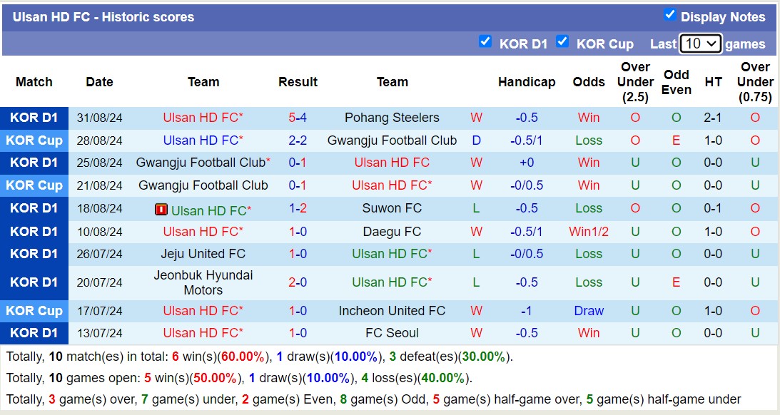 Nhận định, soi kèo Ulsan Hyundai vs Gangwon, 17h30 ngày 13/9: Long hổ tranh đấu - Ảnh 1