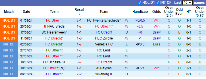 Nhận định, soi kèo Utrecht vs Willem II, 21h30 ngày 21/9: Tân binh bất bại - Ảnh 1