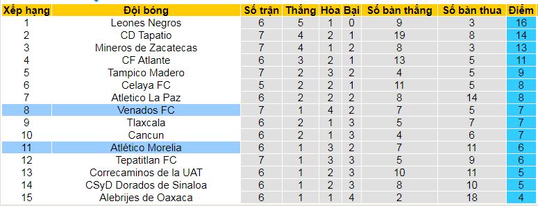 Nhận định, soi kèo Venados vs Atletico Morelia, 08h00 ngày 14/9: Điểm tựa sân nhà - Ảnh 4