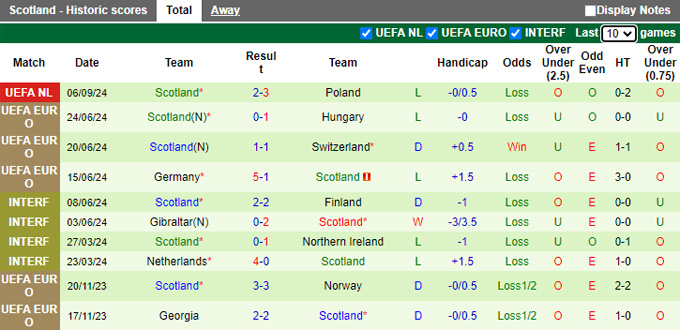 Siêu máy tính dự đoán Bồ Đào Nha vs Scotland, 01h45 ngày 9/9 - Ảnh 3