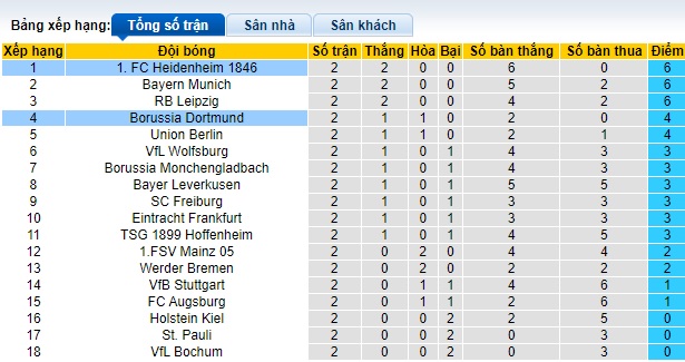 Siêu máy tính dự đoán Dortmund vs Heidenheim, 01h30 ngày 14/9 - Ảnh 1